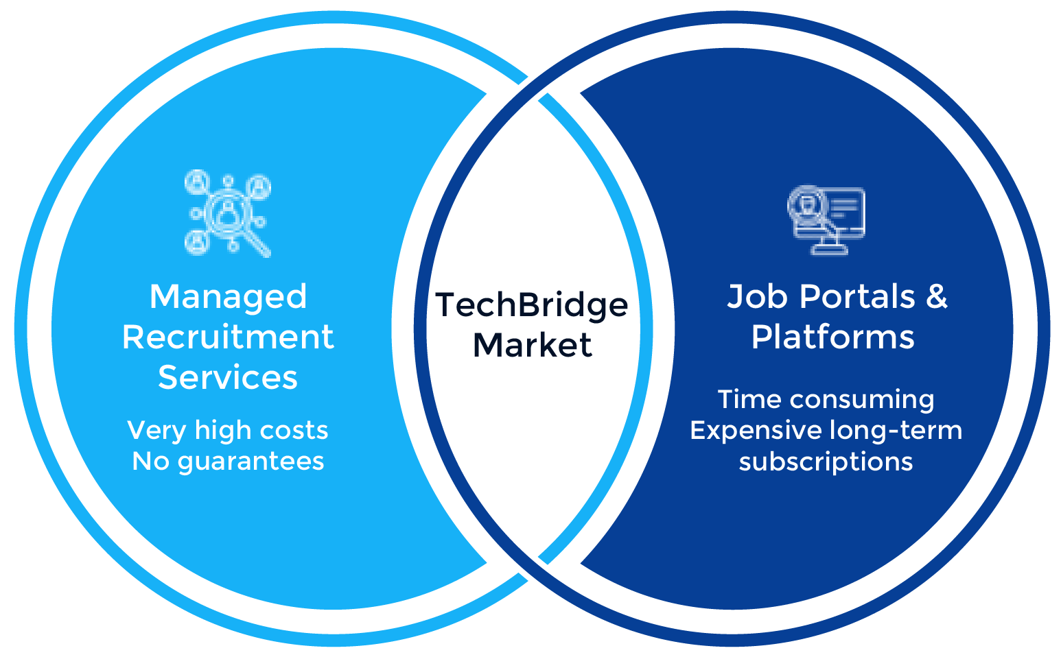 How TechBridge Market connects managed recruitment services and job portals